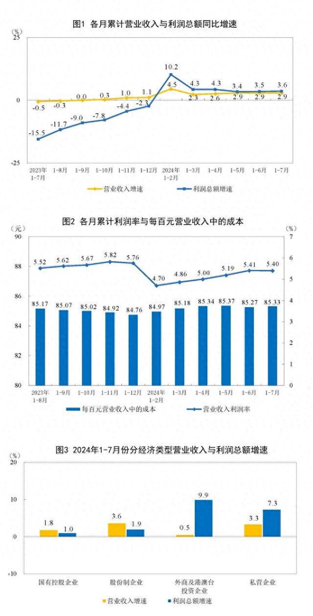 国家统计局：1—7月份全国规模以上工业企业利润增长3.6%