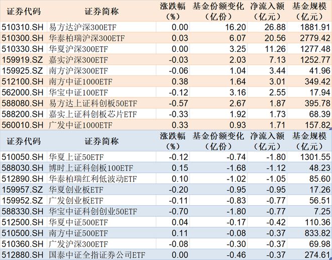 ETF规模速报 | 5只沪深300ETF合计净流入额近70亿元