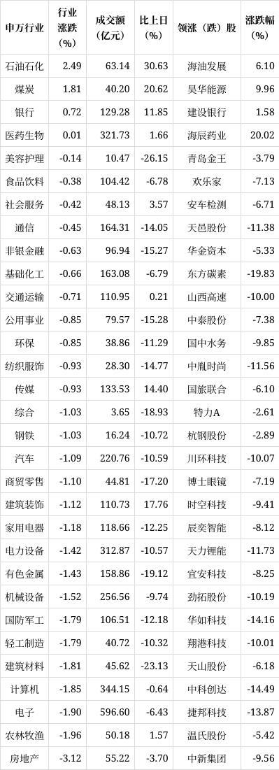 「盘中播报」沪指跌0.30% 房地产行业跌幅最大