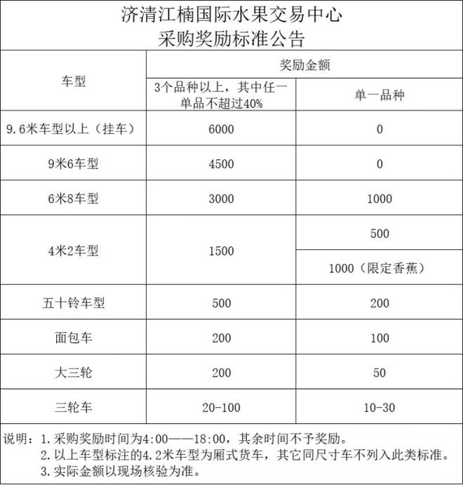 济清·江楠水果交易中心交易额已破亿！新的采购奖励标准来啦