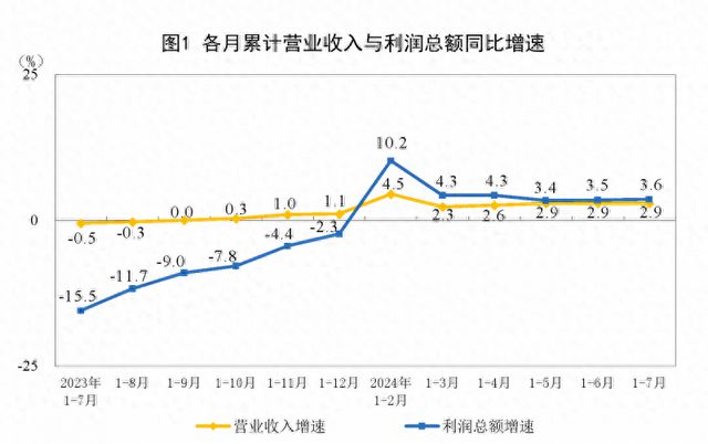 前7月全国规上工业企业利润增3.6%