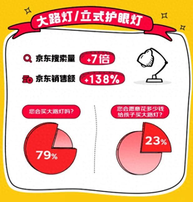 京东调研：家庭支出中儿童消费占比超三成，86%家庭表示未来规划中占比仍会持续增加