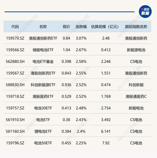 ETF今日收评 | 港股通创新药ETF涨超3%，证券ETF先锋跌逾3%