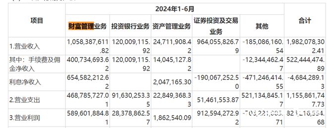 长城证券上半年净利承压，参股2家基金公司的净利润一增一降