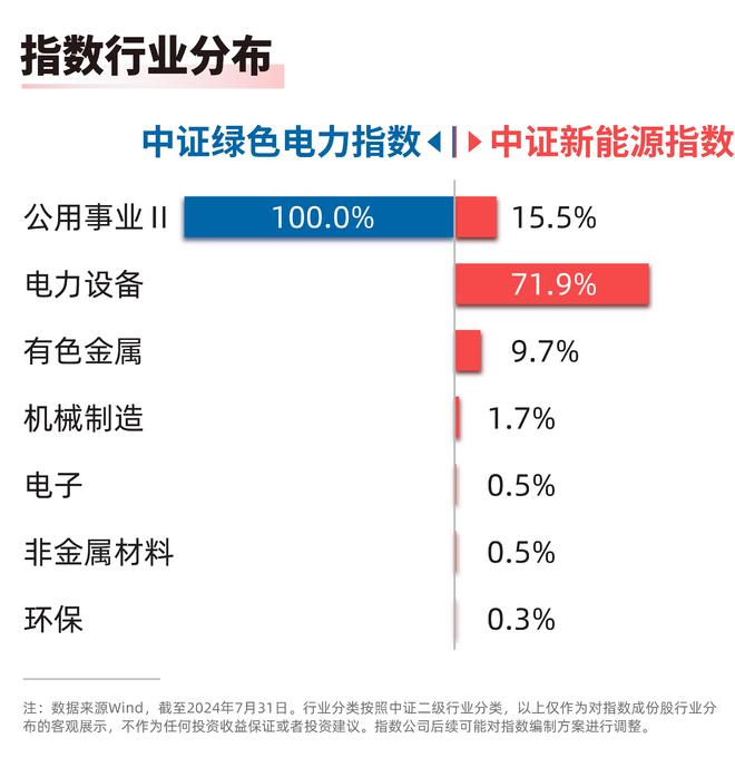 1-7月太阳能发电装机同比增长近50%，绿色电力ETF（562960）、新能源ETF易方达（516090）等产品布局产业链龙头