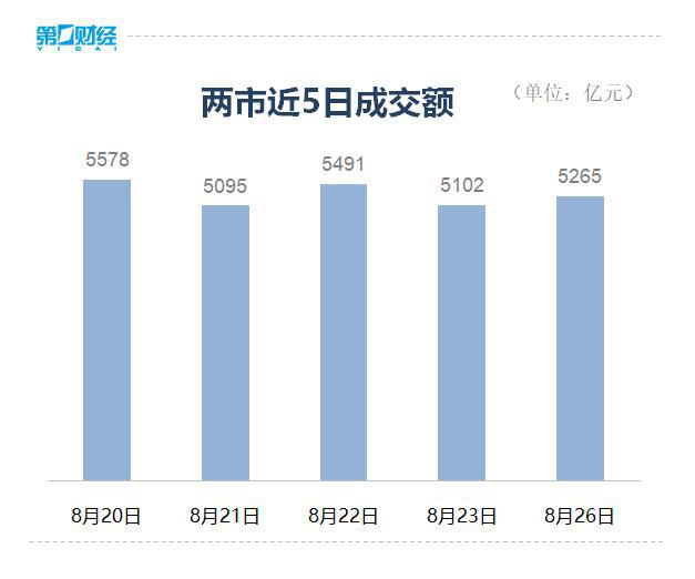 收盘丨A股三大指数全天窄幅震荡，两市超3800只个股上涨