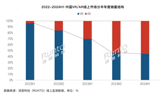 报告：中国消费级XR设备上半年销量下降20.4%，VR降幅显著