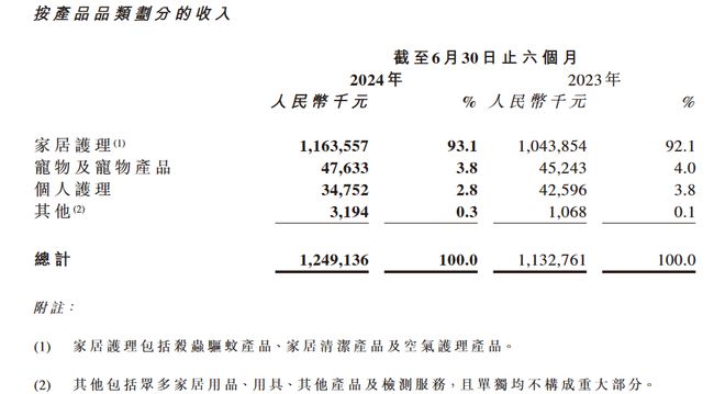 朝云集团业绩增长藏隐忧：个人护理营收下滑，多元化进展缓慢