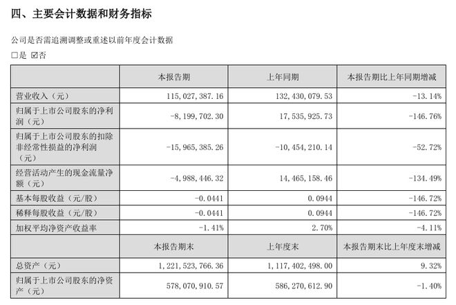 啤酒不好卖“炒股”补亏空，兰州黄河上半年亏损逾800万