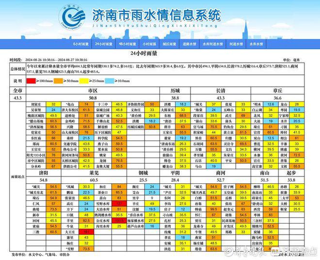 趵突泉水位一日“长高”6厘米，济南水库蓄水量再提升