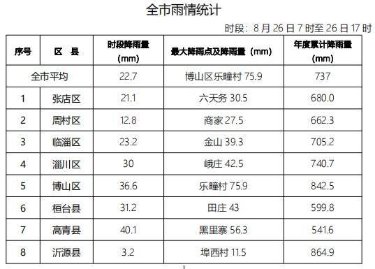 26日7时—17时淄博平均降雨22.7毫米 6个站点达暴雨量级