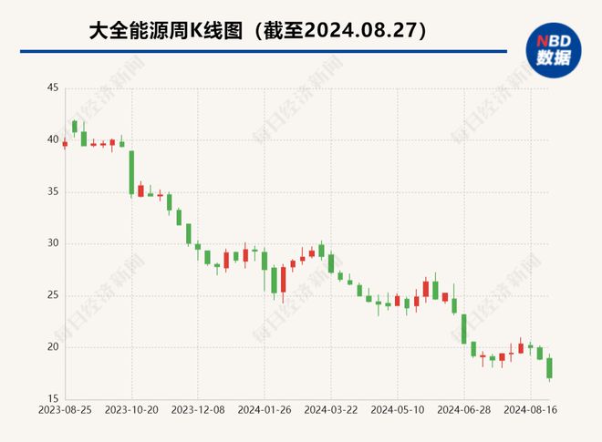 硅料龙头大全能源上半年亏损6.7亿元，全年产量将下修约三成 公司：检修不等于关闭生产线