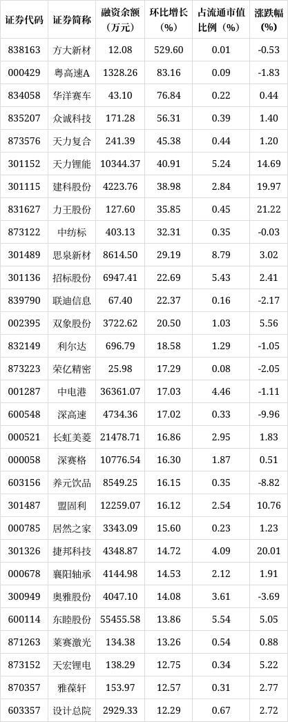 「数据揭秘」融资客看好个股一览