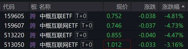 中概股多数下跌，中概互联ETF、中概互联网ETF跌逾4%