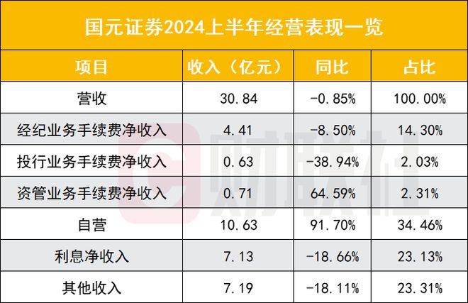 国元证券净利增一成，自营与资管高增长，旗下长盛基金营收净利双增