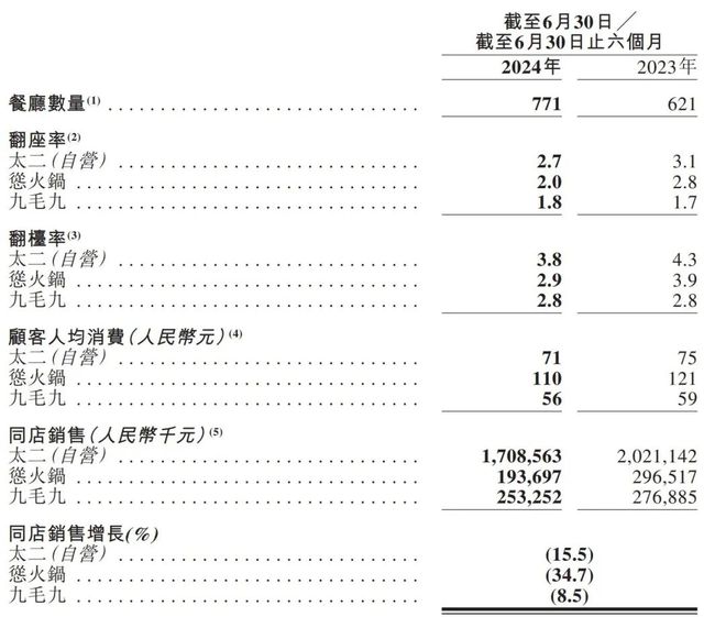 上半年净利润同比下滑，九毛九管毅宏：聚焦主品牌 会调整好门店模型|直击业绩会