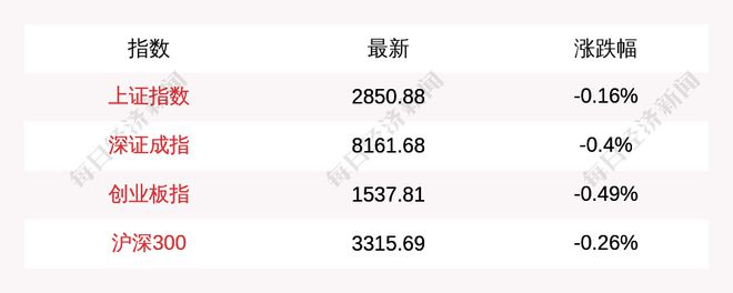 8月27日A股三大指数集体低开，上证指数跌0.16%，创业板指跌0.49%